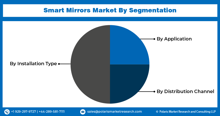 Smart Mirrors Market Size